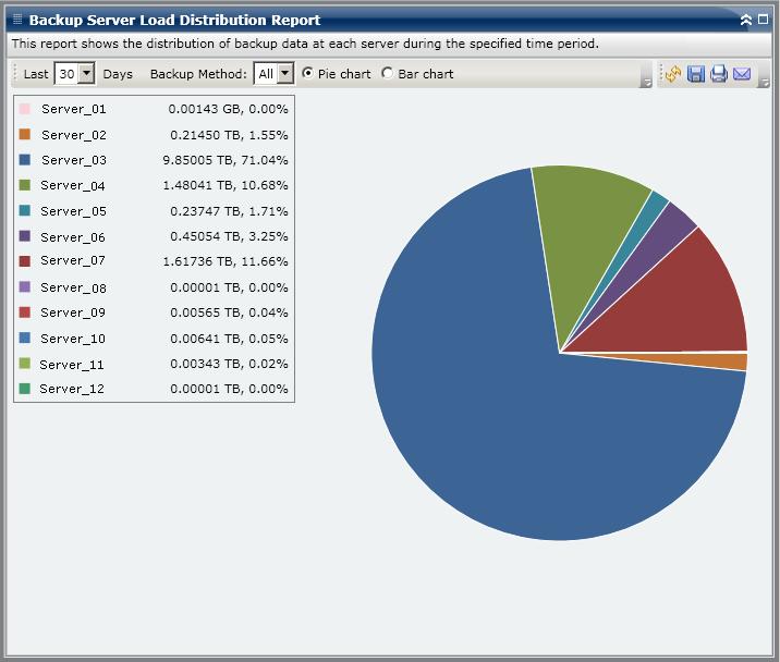 Backup Server Load Distribution Report Pie Chart The pie chart provides a high-level overview of how the backed up data is distributed between the Arcserve Backup servers for all days during the last