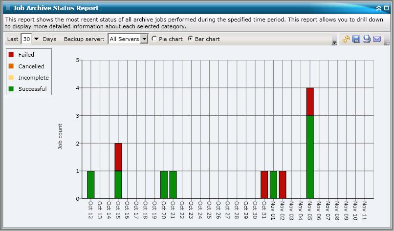 Job Archive Status Report Bar Chart The bar chart provides a more detailed level view of archive jobs for the selected server during each day of the specified time period.