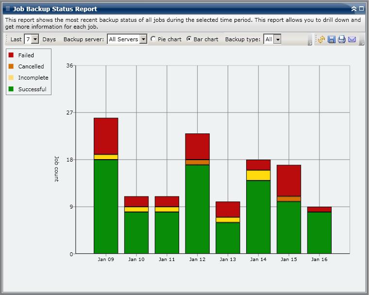 Job Backup Status Report Bar Chart The bar chart provides a more detailed level view of backup jobs for the selected server during each day of the specified time period.