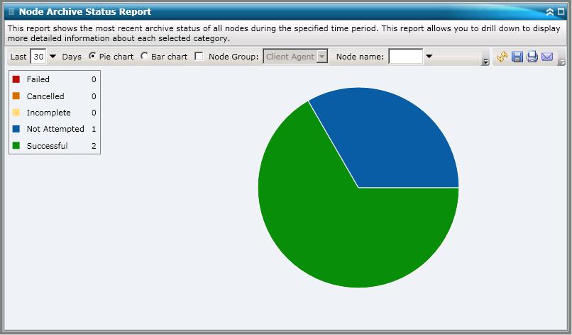 Node Archive Status Report Pie Chart The pie chart provides a high-level overview of nodes that were archived for all days of the specified time period.
