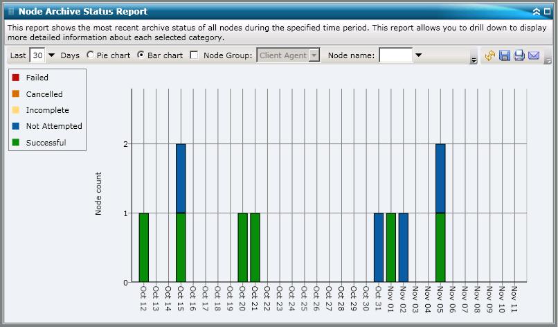 Node Archive Status Report Note: By default, Arcserve Backup Dashboard only displays bar chart information for a maximum of 90 days.
