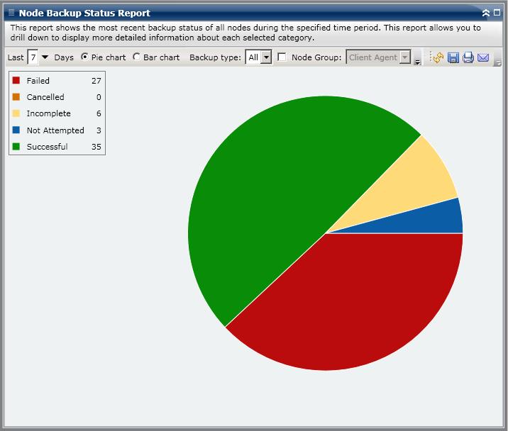 Node Backup Status Report Pie Chart The pie chart provides a high-level overview of nodes that were backed up for all days of the specified time period.