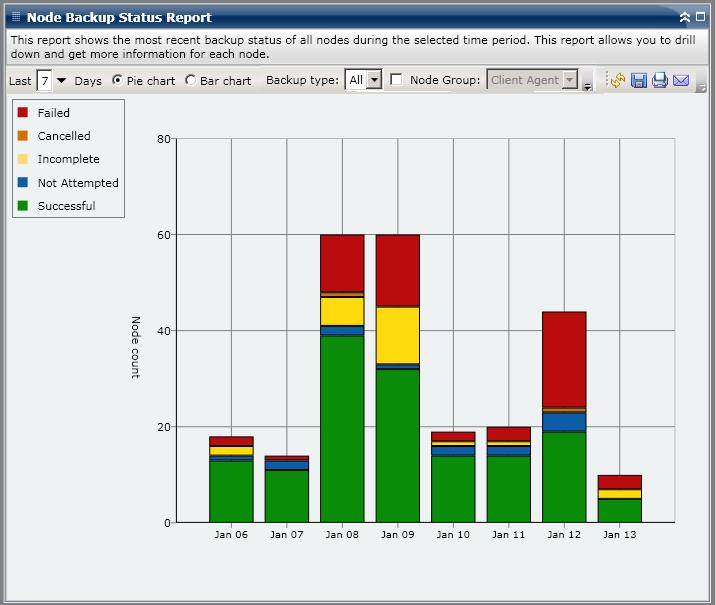 Node Backup Status Report Bar Chart The bar chart provides a more detailed level view of the nodes that were backed up for each day of the specified time period.