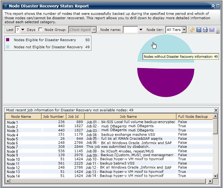 Node Disaster Recovery Status Report Drill Down Reports The Node Disaster Recovery Status Report can be further expanded from the Pie chart view to display more detailed information.