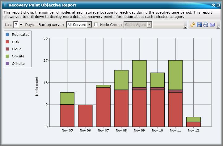 Recovery Point Objective Report Report View The Recovery Point Objective Report is displayed in a bar chart format, showing the number of nodes that were backed up to the various recovery point