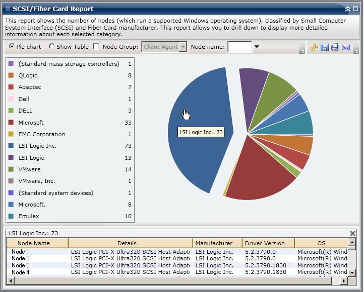 SRM PKI Utilization Reports Drill Down Reports The SCSI/Fiber Card Report can be further expanded from the Pie chart view to display more detailed information.