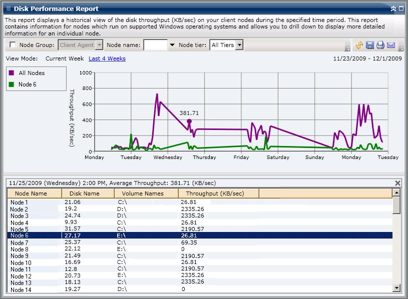 SRM PKI Utilization Reports The Disk Performance Report can be further expanded to display more detailed information.