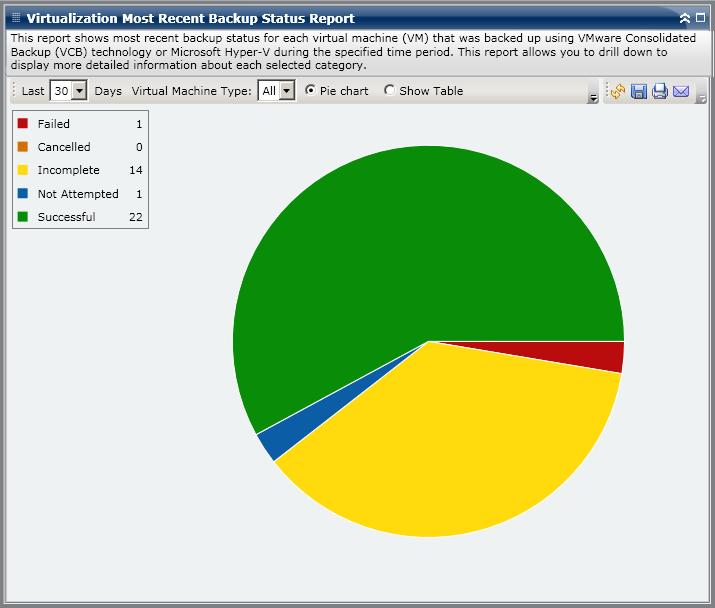 Virtualization Most Recent Backup Status Report Report View The Virtualization Most Recent Backup Status Report is displayed in a pie chart or table format.