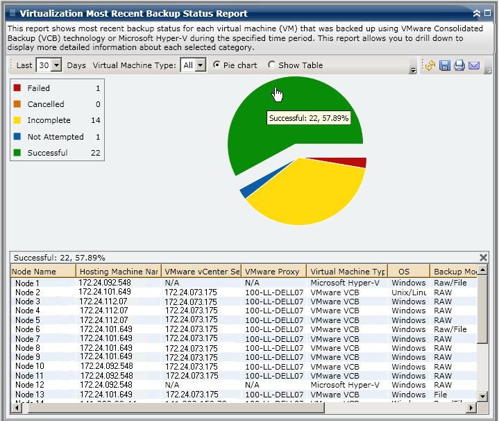 Volume Report Drill Down Report The Virtualization Most Recent Backup Status Report can be further expanded from the Pie chart view to display a drill-down report with the same detailed information