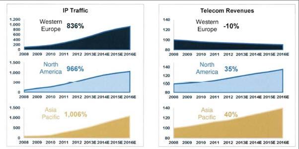 Source: Cisco; IDC More traffic =