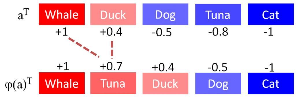 Figure 6: Semantic projection for designing attributes with stronger semantics. shows an example of semantic projection (by human).