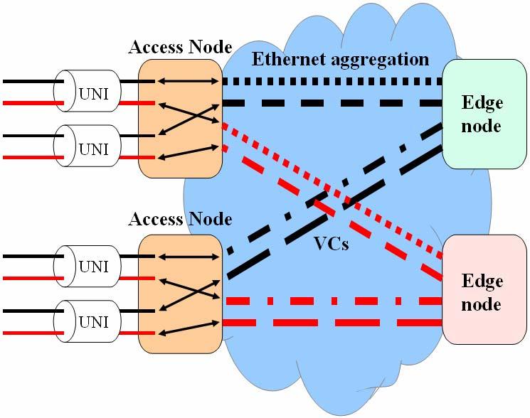 Ethernet VC implementation alternatives 15 Customer unique VLANs Secure Limited and complex with conventional Ethernet Heavy provisioning and