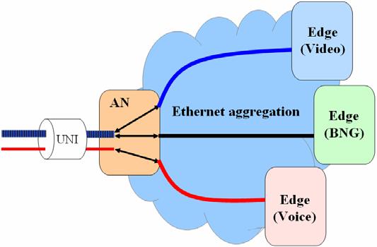 Ethernet VC (VLAN) separation for services Delivering services within separate or shared VLANs gives different alternatives 18 An example for Internet, VoIP and IPTV: Using QoS for upstream VoIP is