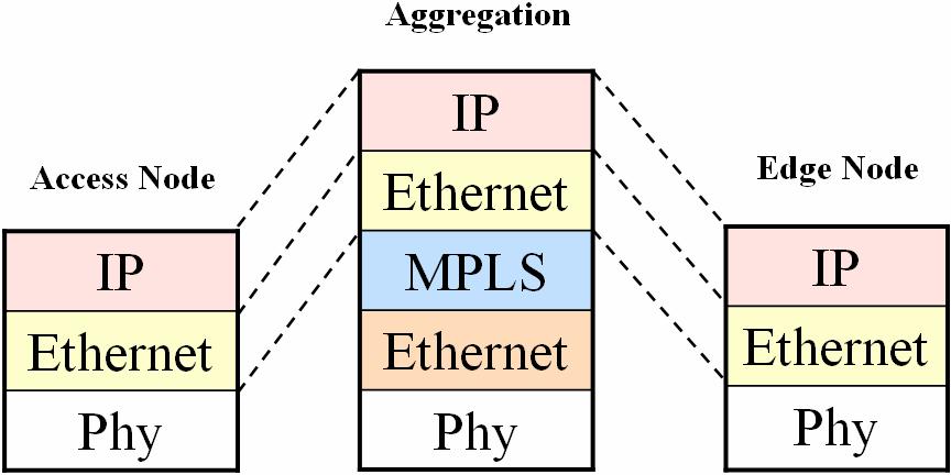Emulated Ethernet with MPLS Better than multitagging VLANs - MPLS replaces STP in failure recovery - Enables 50 ms