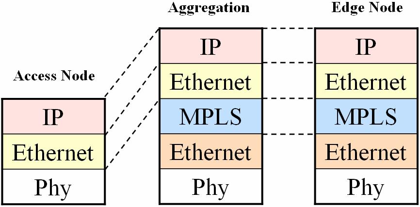 scalability with 20 bit VC label Separate VLAN domains for each physical Interface at the Edge The use of MPLS in the