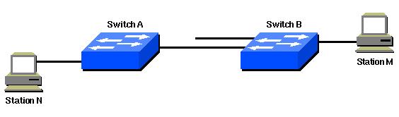 However, when STP runs on both switches, the network logically looks like this: The Network Diagram defines these VLANs: 1,200,201,202,203,204.