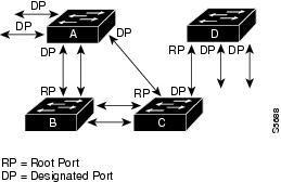 Creating the Spanning Tree Topology Switch A is elected as the root bridge because the bridge priority of all the network devices is set to the default (32768) and Switch A has the lowest MAC address.