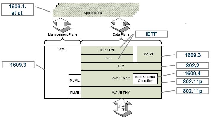 WAVE Protocol Stack MLME : MAC Layer Management Entity PLME : Physical Layer