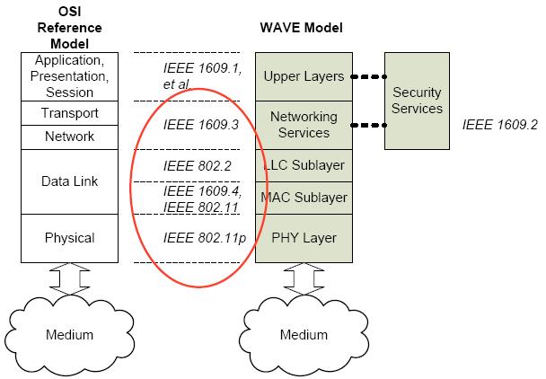 WAVE OSI versus WAVE Model Draft P802.11p: Wireless Access in Vehicular Environments (WAVE) - Defines the lower layers (PHY and MAC) communications stack IEEE Std 1609.
