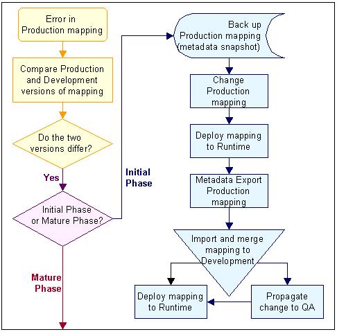 Figure 9 5 Initial Phase: Propagate Changes from Production to Development To correct an error found in a Production mapping during the initial phase: 1.