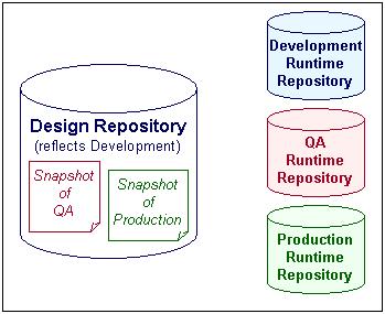 Although they continue to implement their processes into a separate runtime repository for each environment, the company decides to keep only one design repository, as depicted in Figure 9 8.