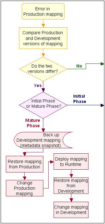 Figure 9 9 Mature Phase: Propagate Changes from Production to Development To correct an error found in a Production mapping during the mature phase: 1.