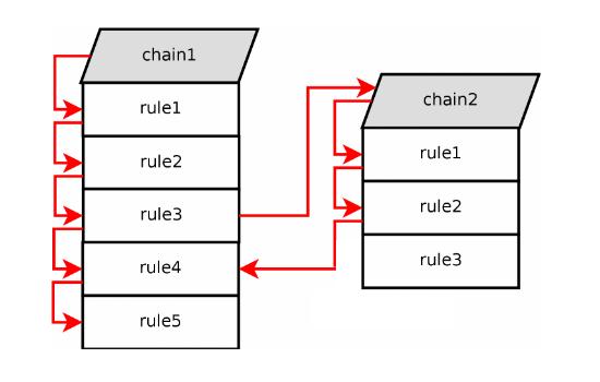 The RETURN target Return target A packet traverses chain1 When rule3 matches the packet, it is sent to chain 2 The packet traverses chain2 until is matched by