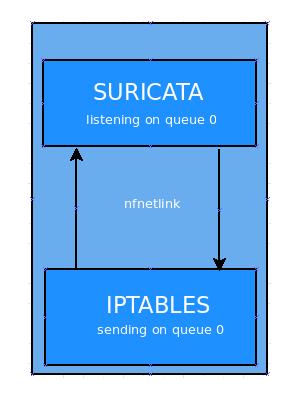Suricata: NFQUEUE Suricata and NFQUEUE communication Incoming packet matched by a rule is sent to Suricata through nfnetlink Suricata receives the packet and issues a verdict