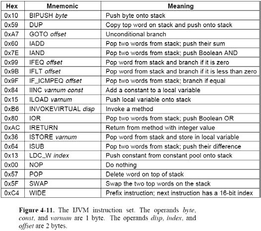 IJVM Instruction Set 3 Parts of IJVM Memory CPP, LV, and