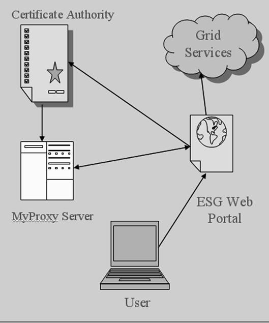 ESG CA, generates a certificate and stores it in the MyProxy service, and gives the user an ID/password for MyProxy.
