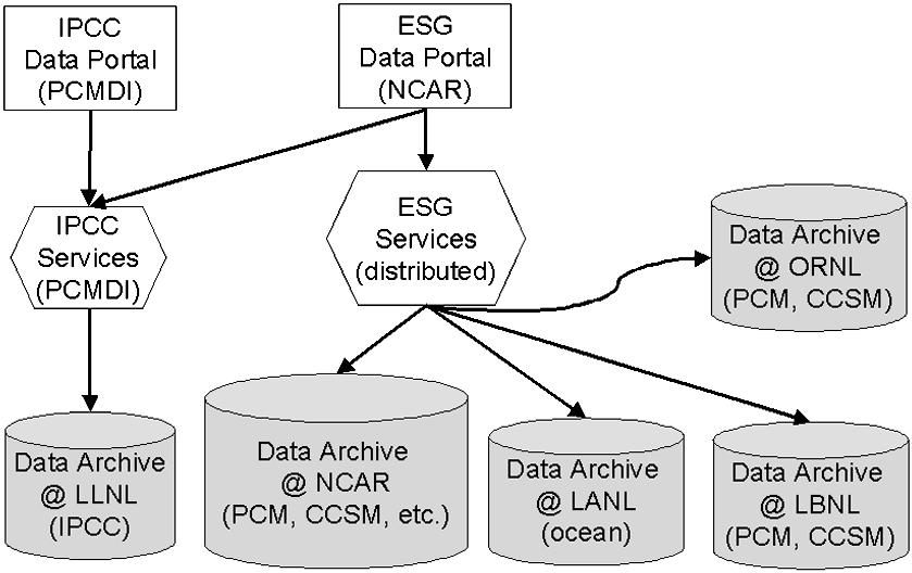 Fig. 3. Schematic of ESG data portals, services, and archives. understanding of the uncertainties associated with these models.