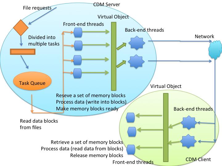 Figure 2: Climate Data Mover Server/Client Architecture architecture for data movement over the network.