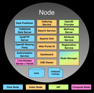 ESGF Node Arquitecture Internally each ESGF node is composed of services and applications that collectively enable data and metadata access and user management Software components are grouped into