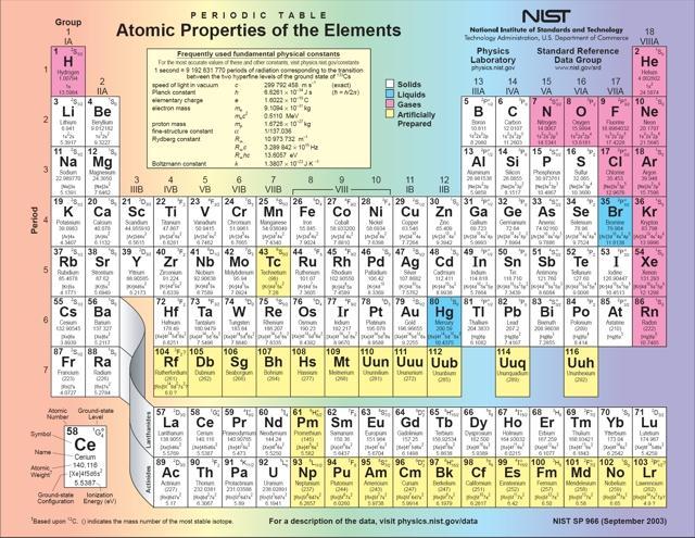 Periodic Table of Chemical Elements Presented