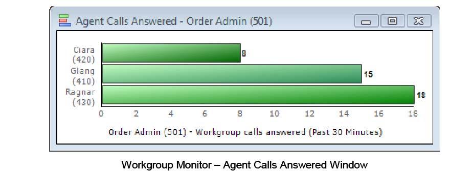 Agent Calls Answered Displays number of WG calls answered within