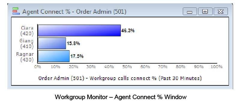 Agent Connect % Percentage of time connected on a WG call in