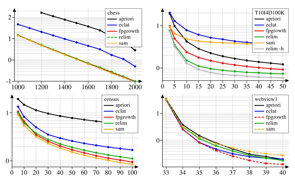 FP-Growth Algorithm FP-Growth Algorithm Comparison of Apriori, FP-Growth and others on four data sets with varying