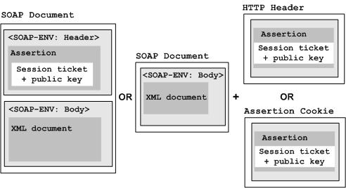How to Configure SAML Session Ticket Authentication to Verify User Identities Obtained from SAML Session Ticket Assertions Review Information About How Multiple SAML Session Ticket Assertions are
