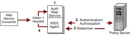 Responses Overview WebAgent-WS-Security-Token Provides Policy Server data that the SiteMinder WSS Agent uses to generate WS-Security Username, X509v3, or SAML tokens (as specified by associated