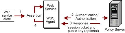 How to Configure Responses to Produce WS-Security Headers When an XML assertion document arrives at a web service protected by the SAML Session Ticket authentication scheme, the SiteMinder WSS Agent