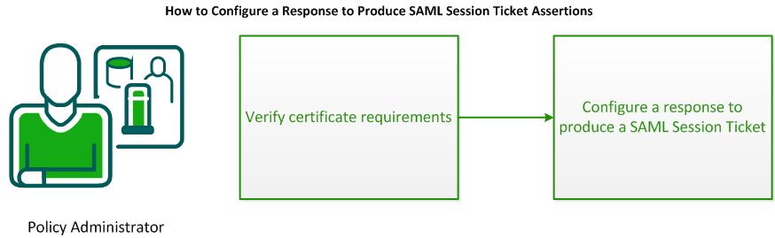 How to Configure Responses to Produce SAML Session Tickets Use variable types, if needed, to pass data back to the web service.