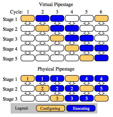 2.2. Reconfigurable systems Figure 2.1: PipeRench reconfigurable pipeline can only depend from the previous stages, so in this kind of system only connections between consecutive stages are allowed.