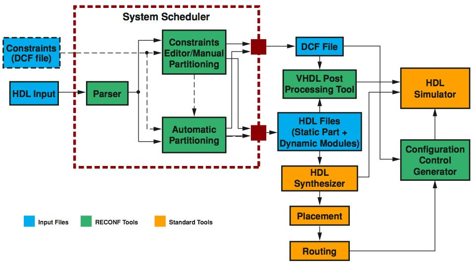 Chapter 2. State of the art Figure 2.4: RECONF2 design flow descriptions of a given VHDL entity, to enable dynamic switching between two architectures sharing the same interfaces and area on the FPGA.