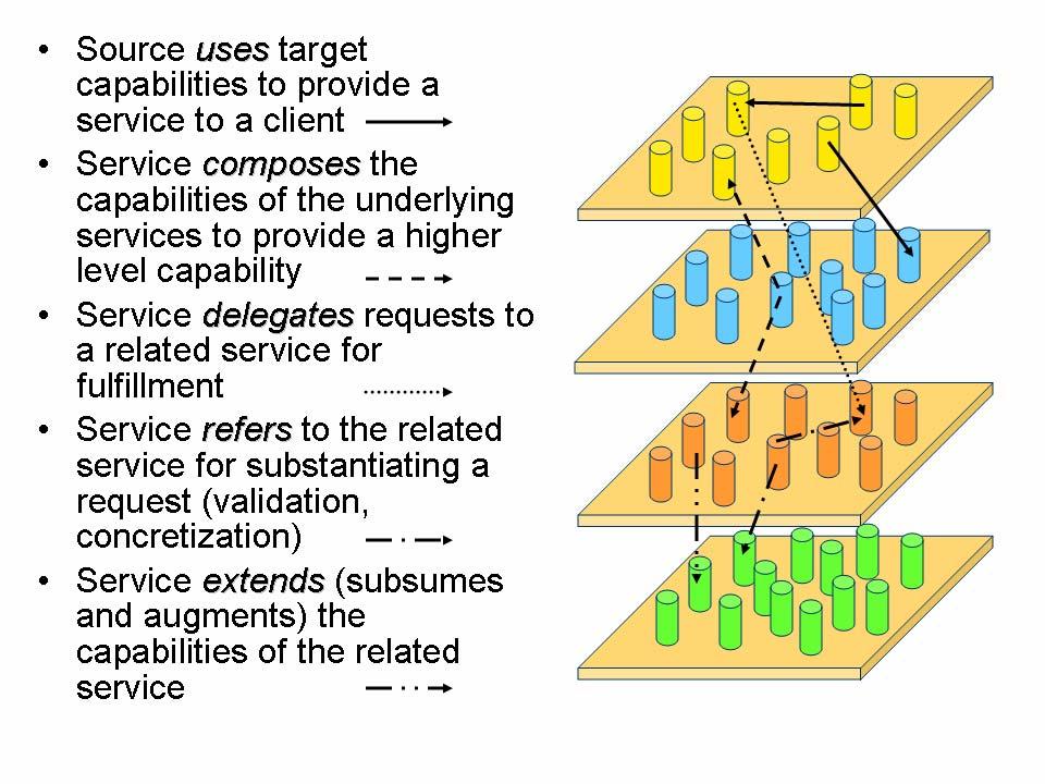 It is expected that there may be a core set of non-null interfaces, standards and common knowledge/bootstrap that services must implement to be part of an OGSA Grid.