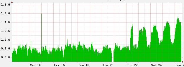 Hurricane Electric stats overall IPv6 traffic