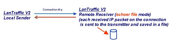 Part 10 Using LanTraffic V2 10.5.4 Working Mode LanTraffic V2 offers five different active working modes for the Receiver part: 'Absorber', 'Absorber file', 'Echoer', 'Echoer File', Generator'.