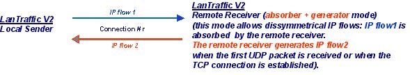 Part 10 Using LanTraffic V2 10.5.4.5 Generator mode (with TCP and UDP only) This mode is displayed as 'Generator' in the combo-box.