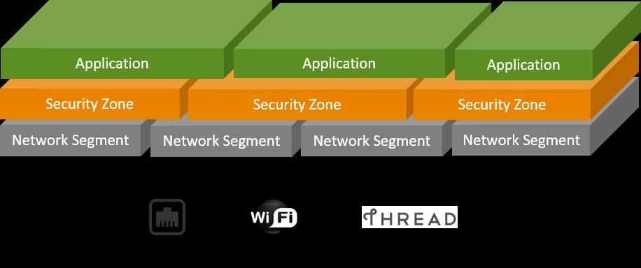 4.1. Security Layers The Fairhair security model takes a layered approach based on network segmentation, federated security zones, and the application level authorizations, leveraging multiple