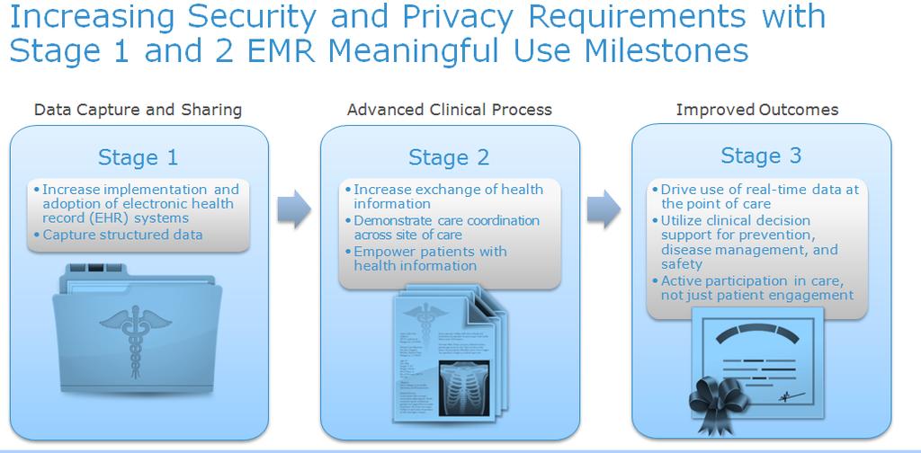 EMC and our partners can help you build the trust needed to ensure the confidentiality, integrity, and availability of all PHI including the protection against reasonably anticipated threats or