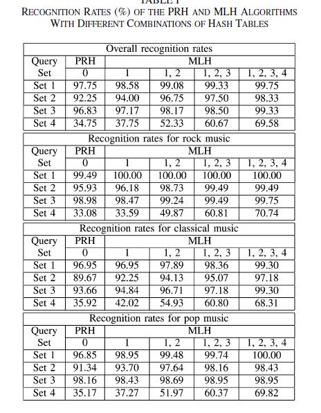 3.4 Performance comparison between PRH and MLH: Table 1: Recognition rates of PRH and MLH algorithms [21] In Table 1, on comparing Philips Robust Hashing (PRH) with Multiple Hashing Algorithm (MLH),